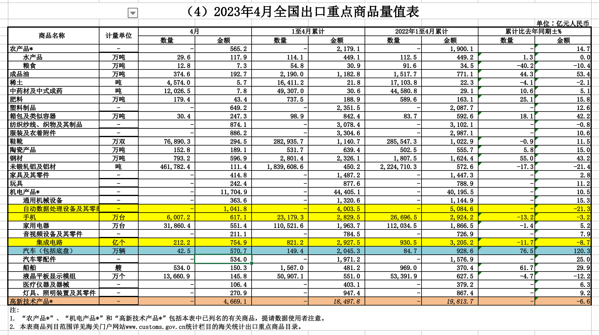 出口产品数据