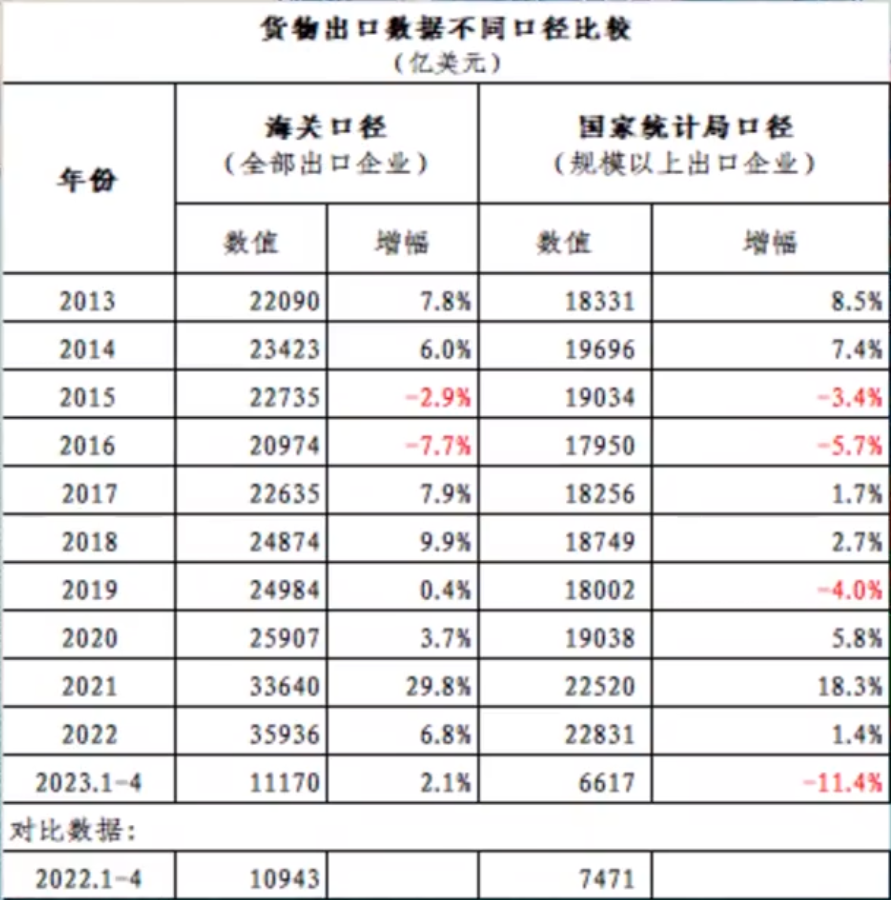 货物出口数据